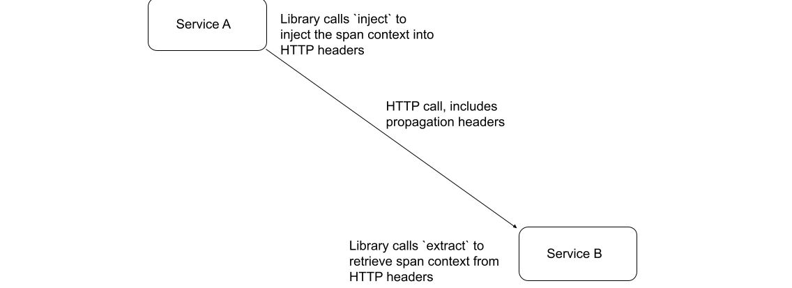 Kafka producer injecting trace context